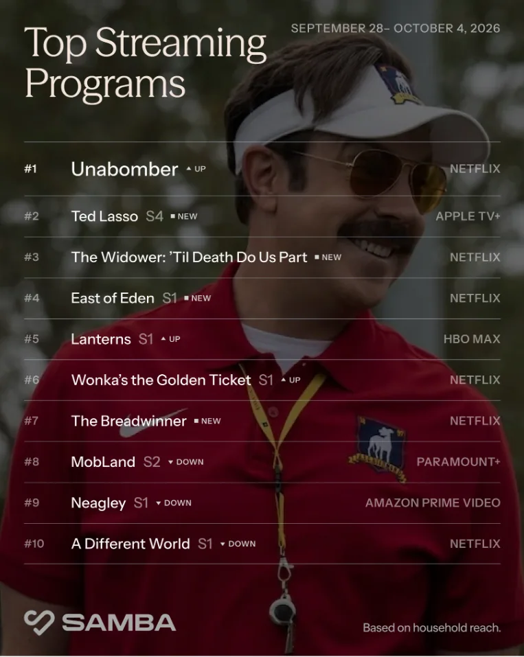 Netflix's 'Unabomber' overtakes 'Ted Lasso' in viewership